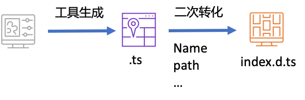 JavaScript遷移到TypeScript，類型聲明文件自動生成與中心化管理