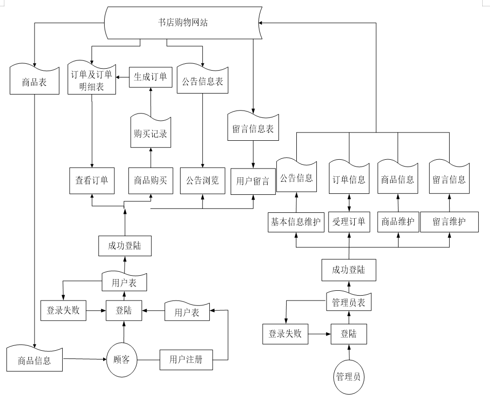 計算機畢業設計Jsp書店購物網站系統