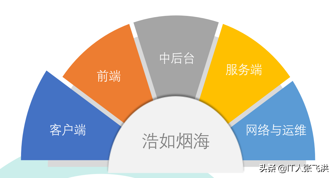全棧開發思路與實踐
