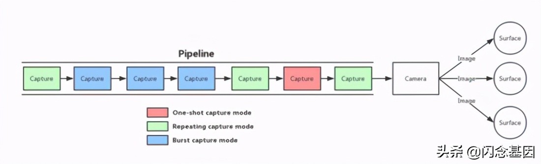 一篇文章帶你了解Android 最新Camera框架