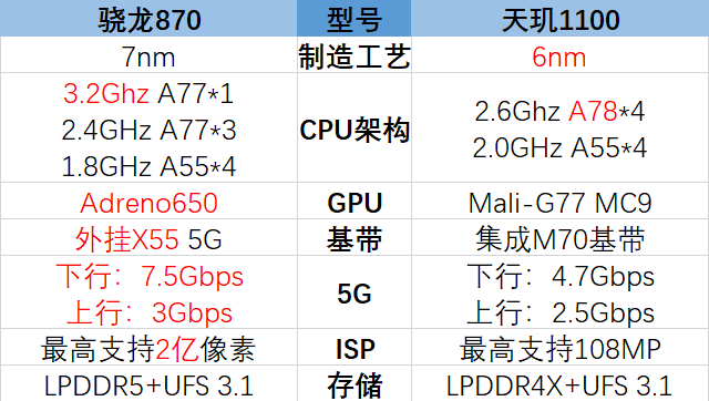 驍龍870和天璣1100哪個處理器更強，參數對比