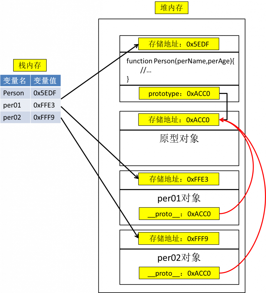 JavaScript的原型與原型的作用