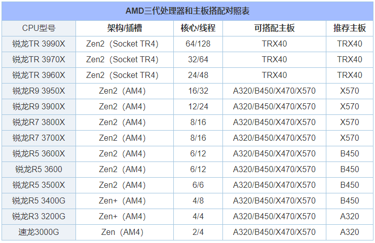 還不知道CPU如何搭配主板？這里可以找到答案