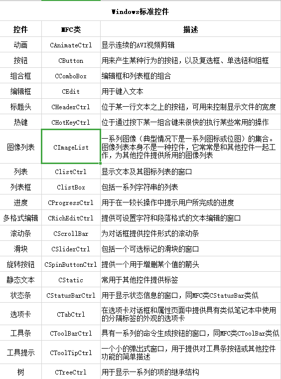 做Windows高級工程師，需要知道MFC控件大全（完整版）