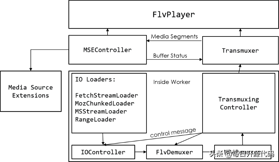 Flv.js - FLV視頻的HTML5播放器