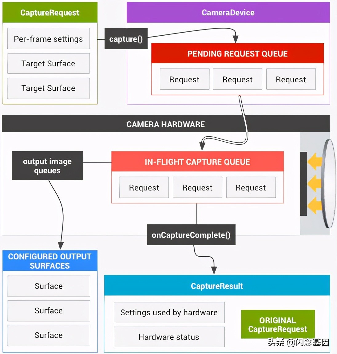 一篇文章帶你了解Android 最新Camera框架