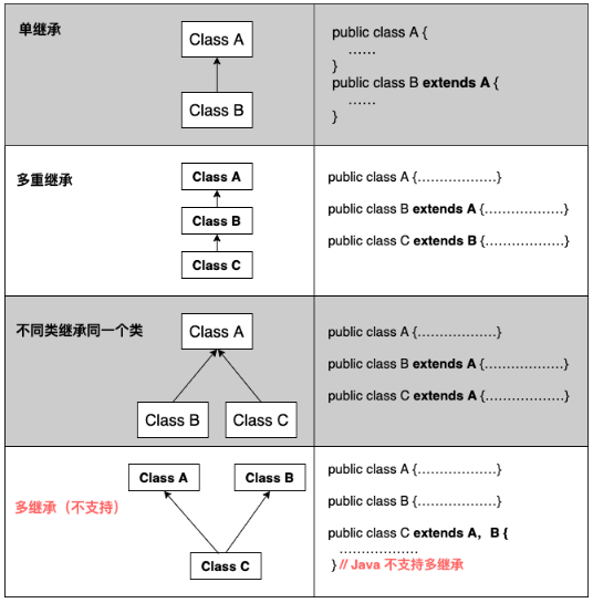 JAVA筆記(九)面向對象——繼承