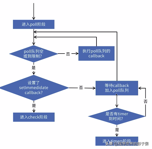 setTimeout和setImmediate到底誰先執行