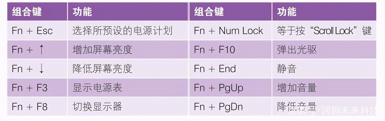 筆記本電腦“fn”鍵的妙用，“fn”功能鍵的用法，新手必學
