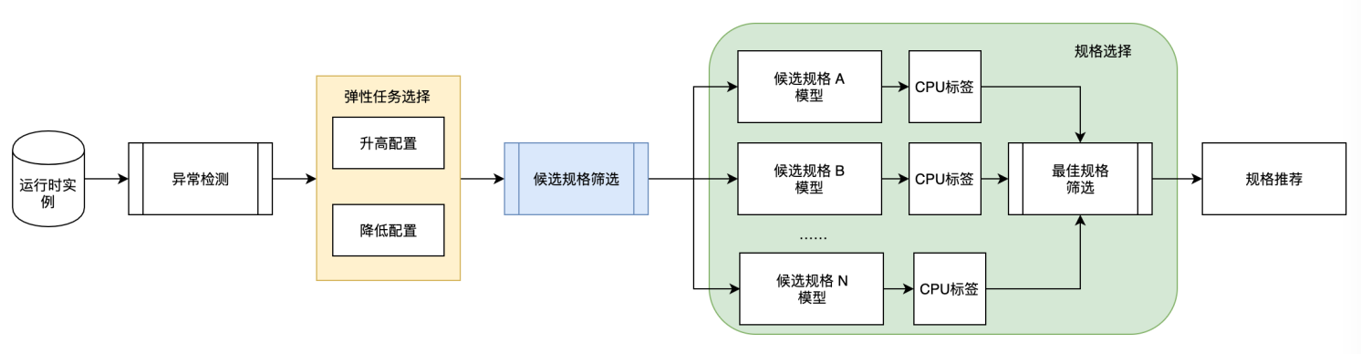 干貨｜一文讀懂阿里云數據庫 Autoscaling 是如何工作的