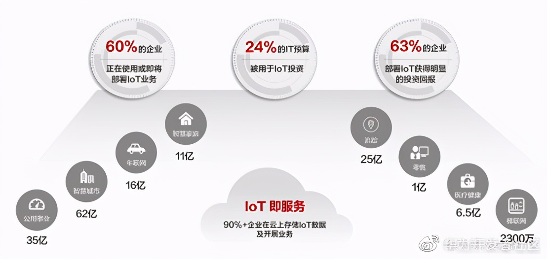 華為云IoT設備接入服務全體驗