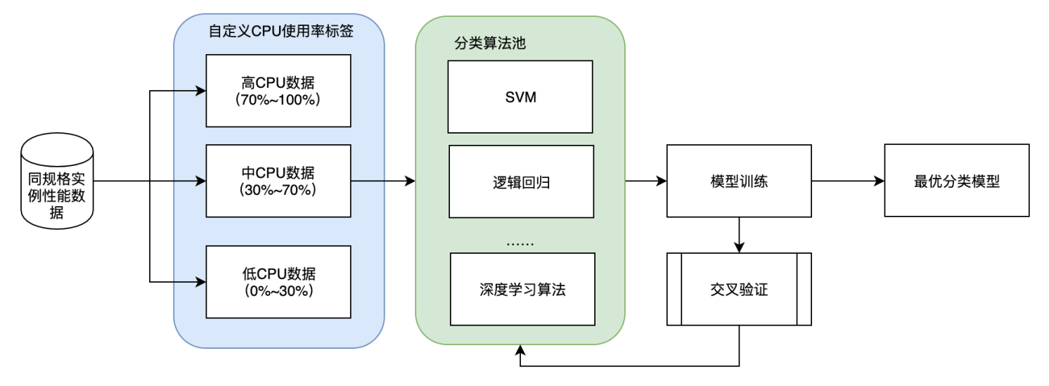 干貨｜一文讀懂阿里云數據庫 Autoscaling 是如何工作的