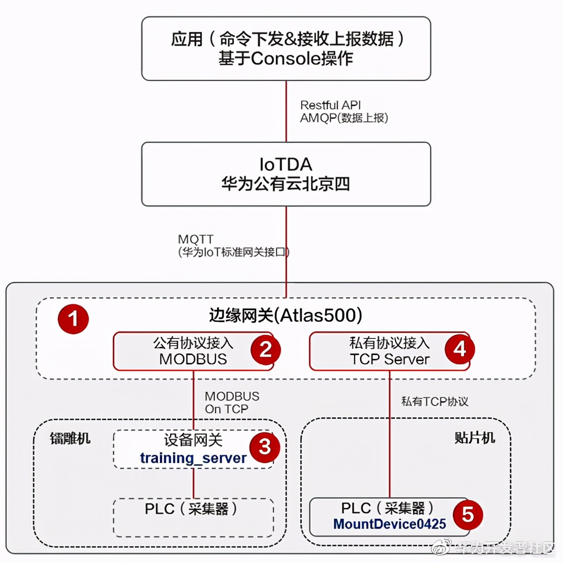 華為云IoT設備接入服務全體驗