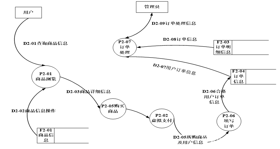 計算機畢業設計Jsp書店購物網站系統
