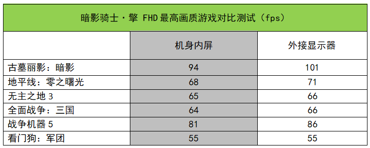 甜品游戲本實戰測試：自動風扇模式下就能完全發揮性能？