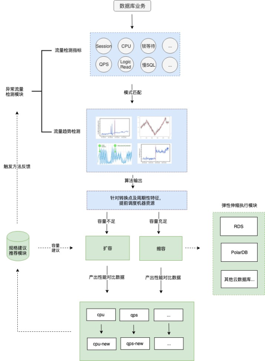 干貨｜一文讀懂阿里云數據庫 Autoscaling 是如何工作的