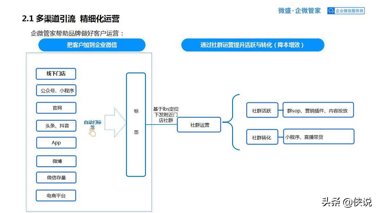 私域為王，拉新裂變：2021良品鋪子企業微信運營方案（PPT）