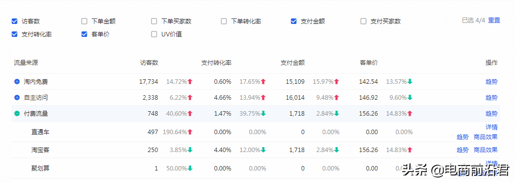 淘寶店鋪實操案例，告訴你正確打破流量瓶頸的方式，數據瘋狂飆升