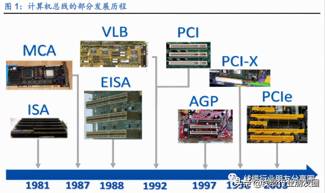 PCIe標準科普，為什么PCIe總線是未來的趨勢？