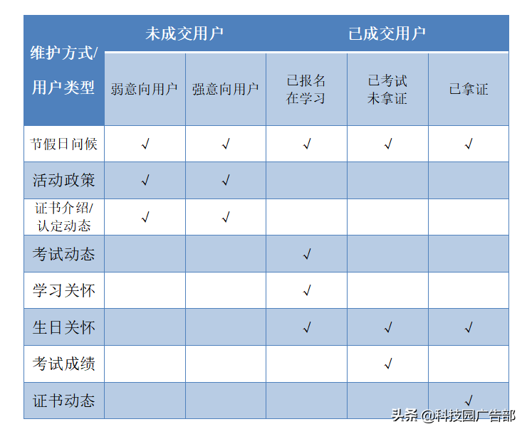 職業教育類培訓機構如何做私域運營？