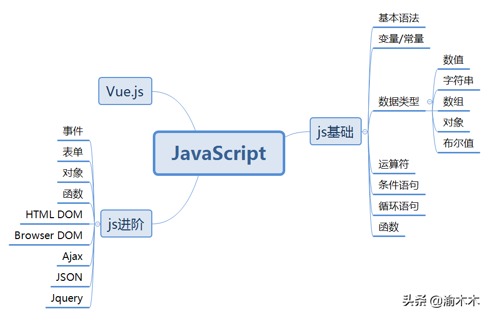web客戶端編程基礎 – JavaScript
