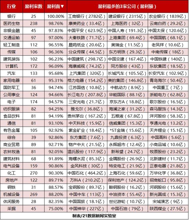 最賺錢十大行業曝光?。ǜ礁餍袠I盈虧公司名單）