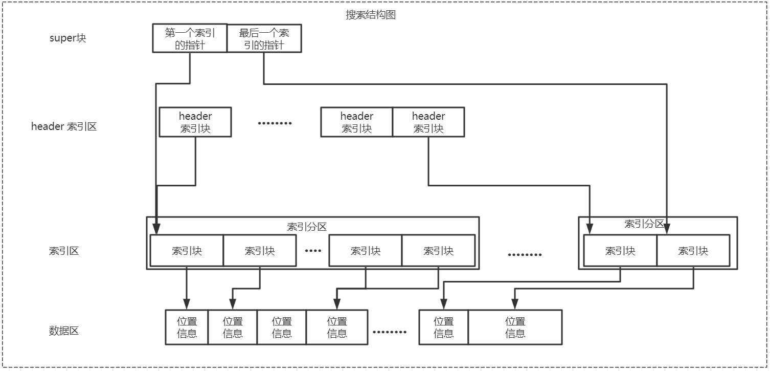 深入淺出之ip2region實現