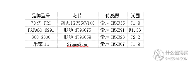 行車記錄儀到底怎么選？哪些產品值得買？技術帖來了