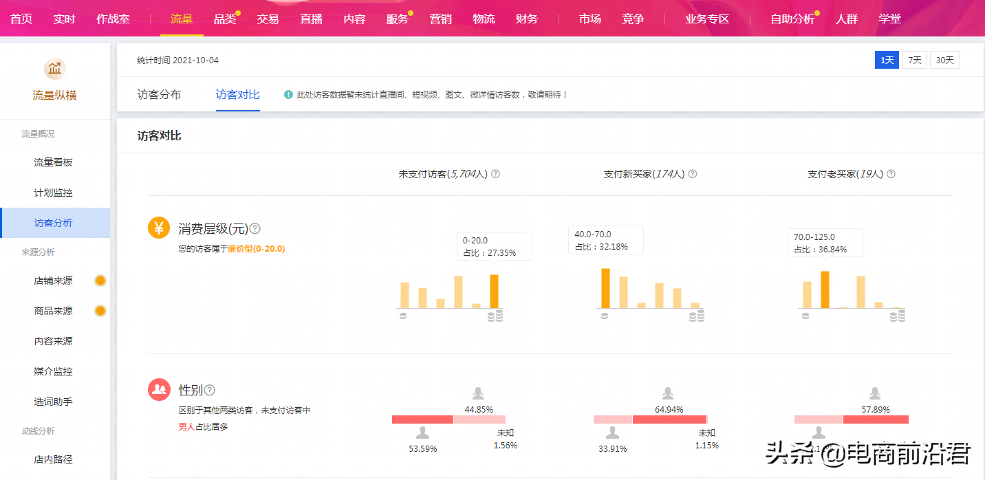 做好淘寶店鋪運營的三個核心點，就能夠快速提升免費流量和轉化率
