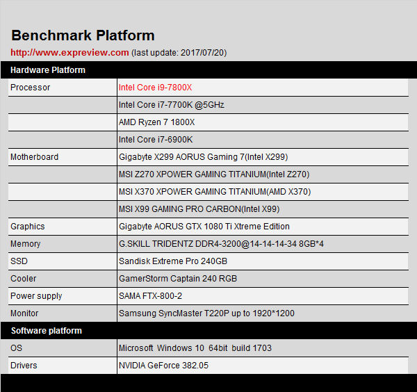 Intel Core i9-7900X處理器評測：這只是最弱的Core i9