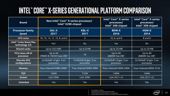 Intel Core i9-7900X處理器評測：這只是最弱的Core i9