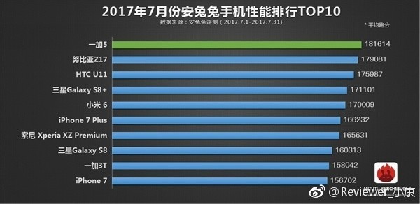 安兔兔7月跑分：驍龍835旗艦稱霸全場