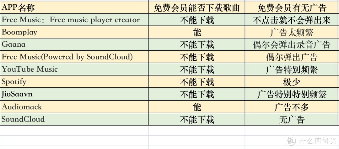 上億首正版歌曲免費聽:9個音樂app橫評「聽遍國外正版音樂」