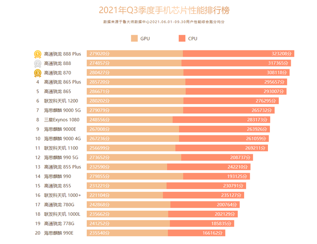 高通驍龍處理器哪款最強？代表機型是什么？為你購機提供參考