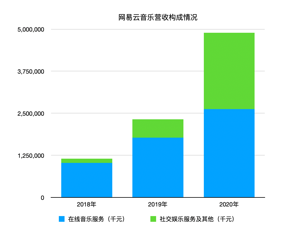 三年虧了近50億，網易云音樂終于熬到上市了