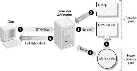 jsp文件的請求是如何被服務器的JSP容器轉換成靜態網頁的