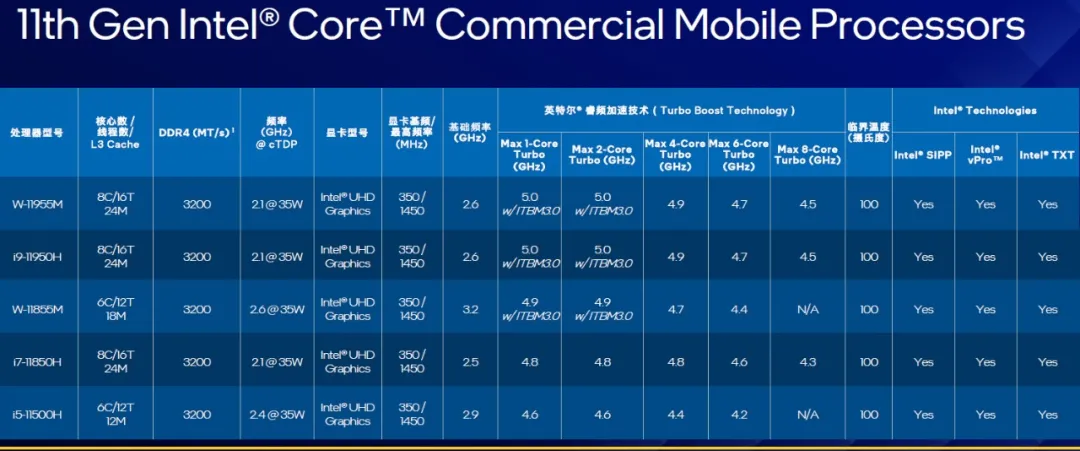 10nm制程，英特爾第11代酷睿H45處理器登場