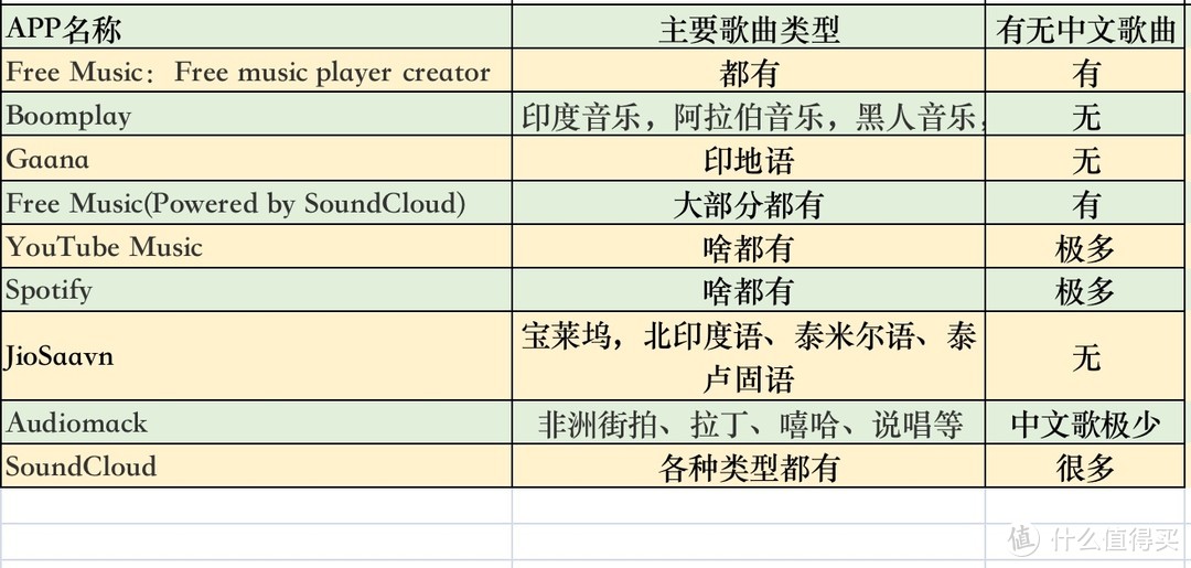 上億首正版歌曲免費聽:9個音樂app橫評「聽遍國外正版音樂」