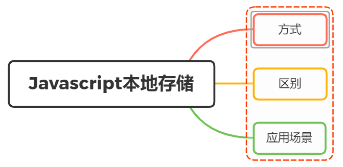 JavaScript中本地存儲的方式有哪些？