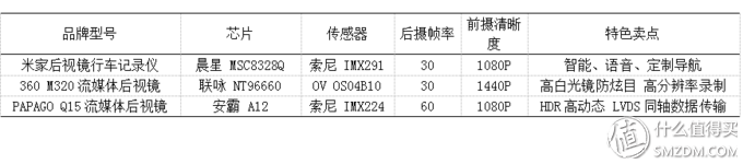 行車記錄儀到底怎么選？哪些產品值得買？技術帖來了