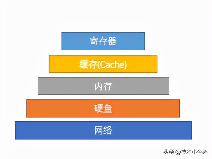 計算機原理：內存和硬盤的關系你真的知道嗎？