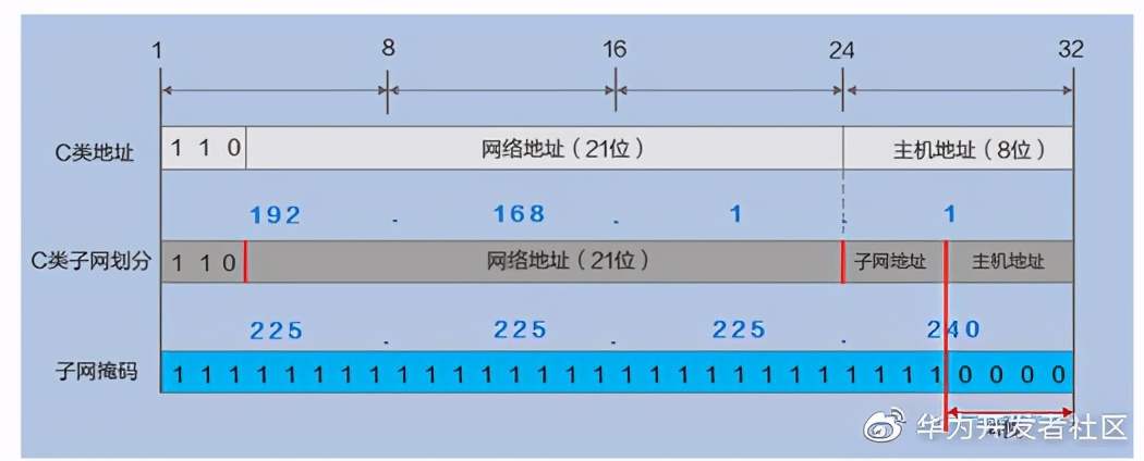 網絡知識一籮筐:IP地址劃分的那些知識點