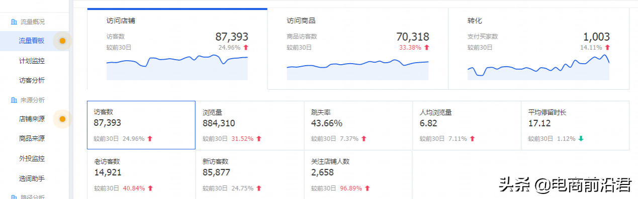 淘寶店鋪實操案例，告訴你正確打破流量瓶頸的方式，數據瘋狂飆升