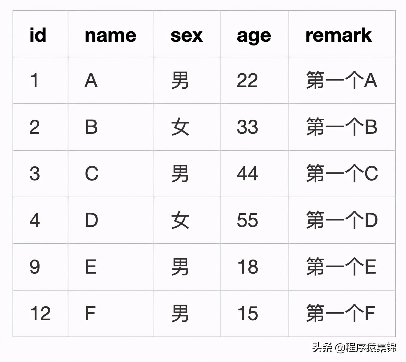 MySQL如何刪除重復數據
