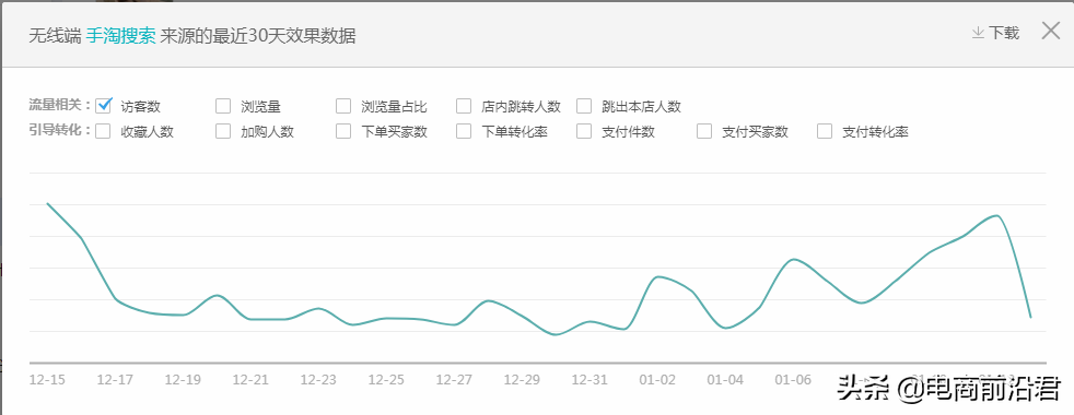 淘寶店鋪實操案例，告訴你正確打破流量瓶頸的方式，數據瘋狂飆升