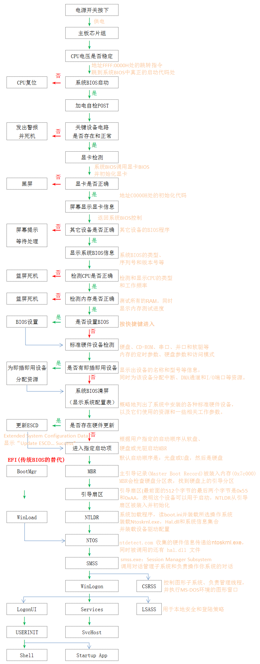 計算機啟動過程、啟動故障診斷及啟動盤制作
