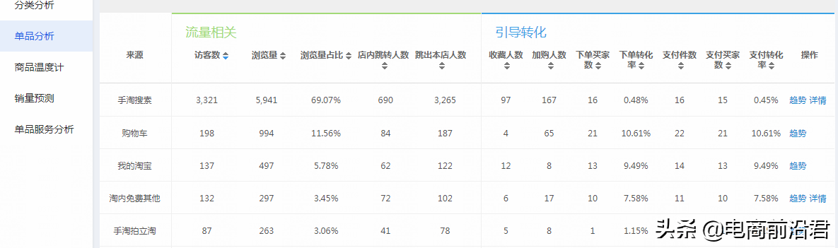 淘寶店鋪實操案例，告訴你正確打破流量瓶頸的方式，數據瘋狂飆升