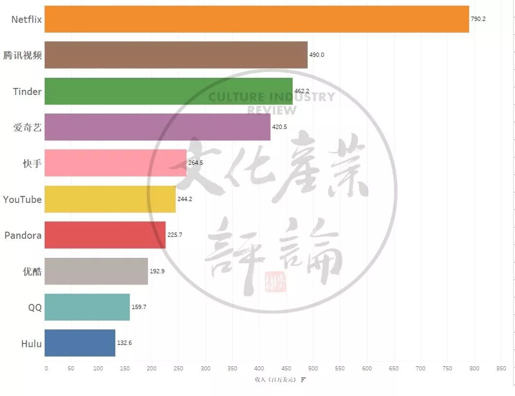 2018年iOS十大賺錢App，視頻類憑什么占七成？