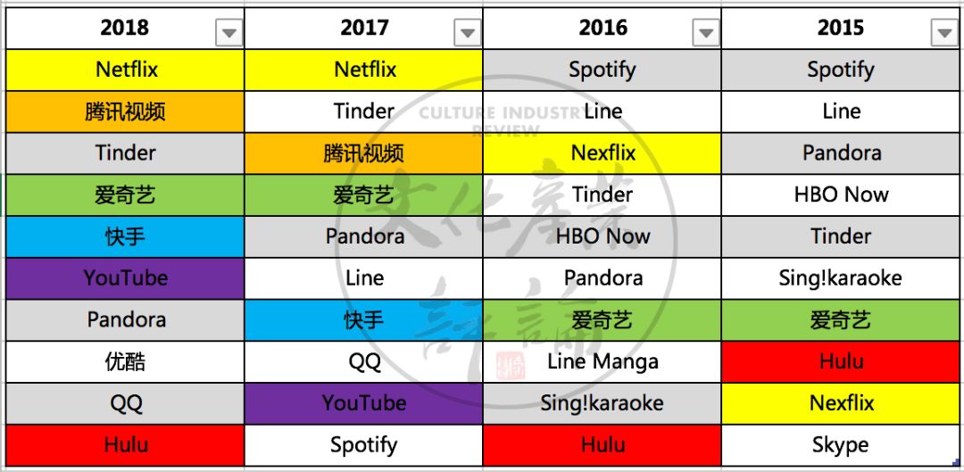 2018年iOS十大賺錢App，視頻類憑什么占七成？