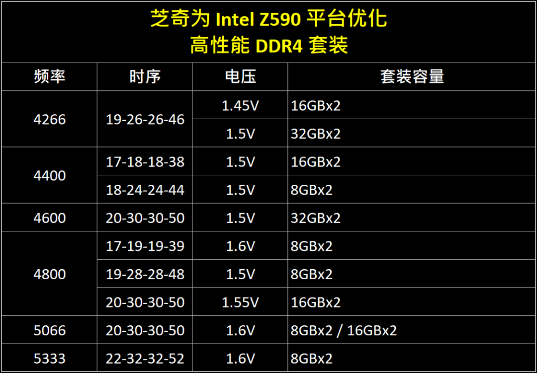 趁DDR5還沒來，芝奇推出DDR4-5333內存